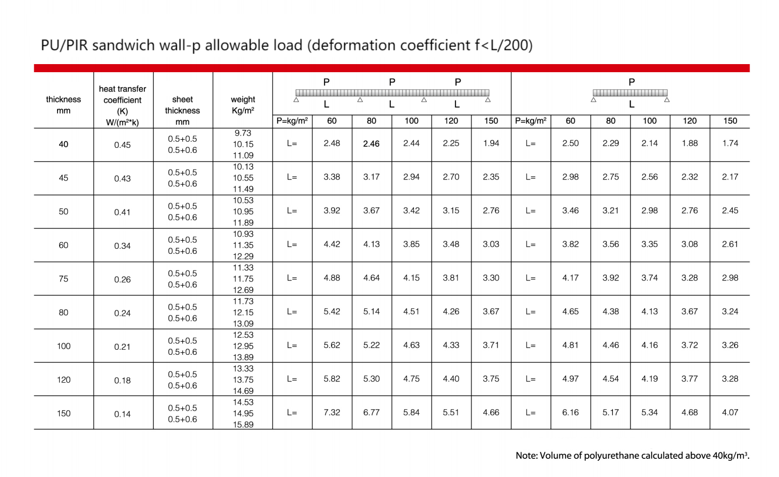 SDpanel --Wall-PU,PIR allowable load.png