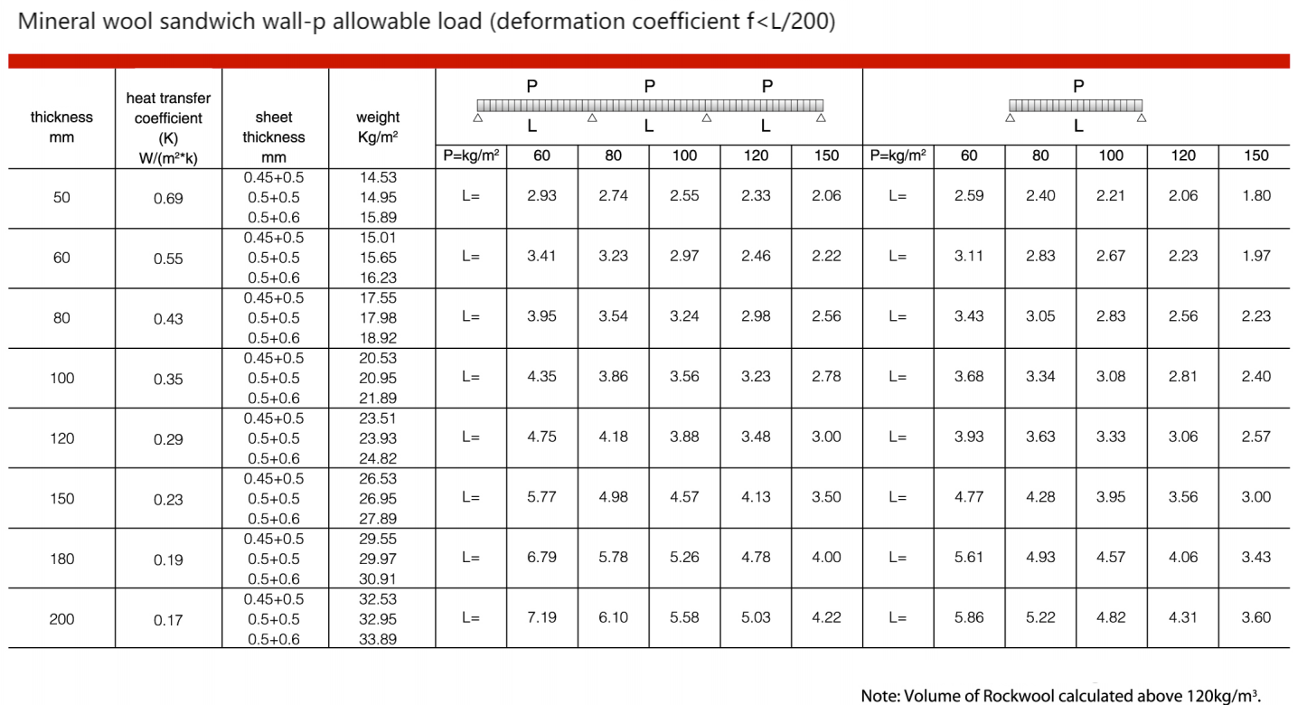 SDpanel --Wall-Rw allowable load.png